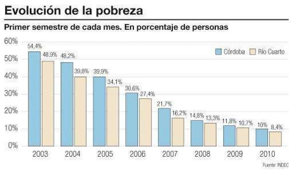Todav�a quedan 140.000 pobres en el Gran C�rdoba