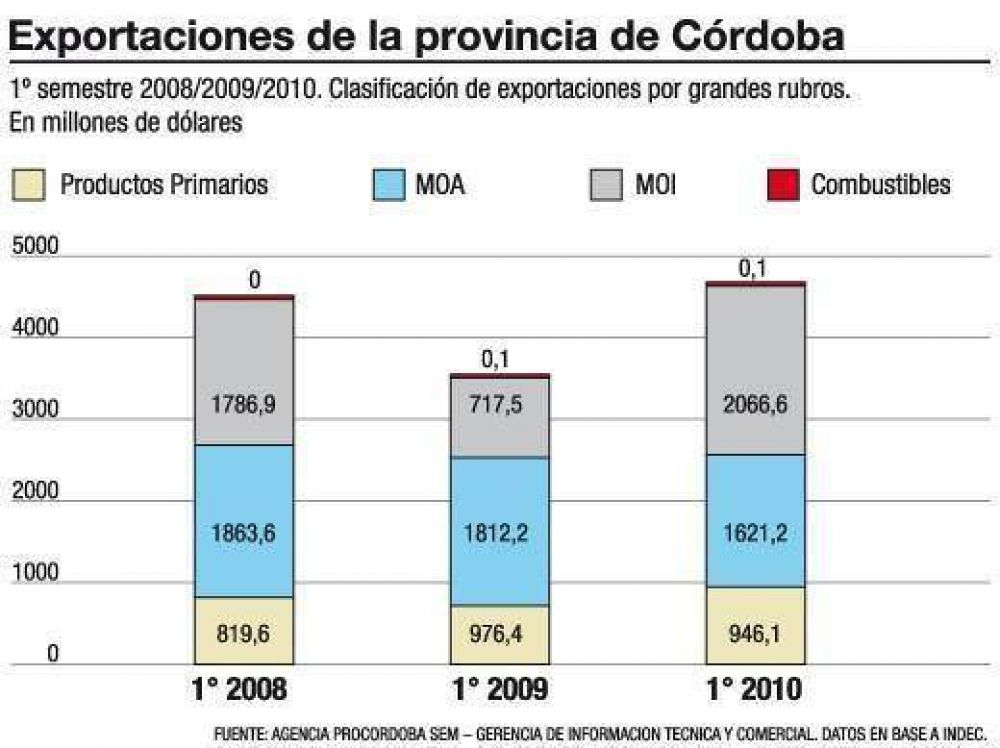 Exportaciones cordobesas crecieron m�s que en 2008