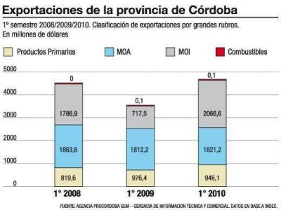 Exportaciones cordobesas crecieron m�s que en 2008