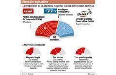 Rev�s para Ch�vez: no tendr� mayor�a calificada ni podr� gobernar por decreto