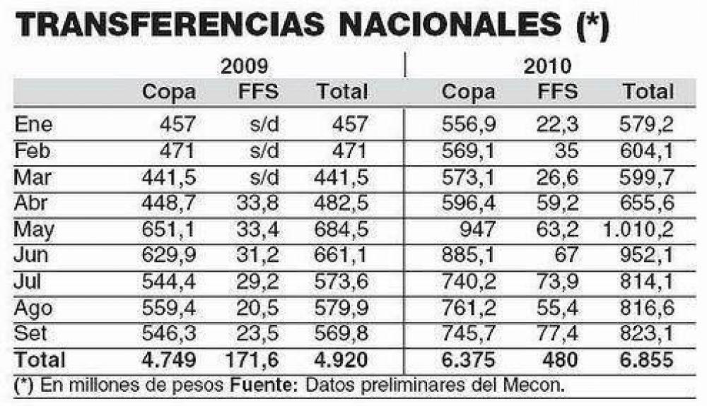 R�cord: coparticipaci�n creci� 44% en setiembre