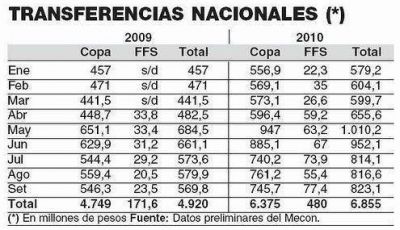 R�cord: coparticipaci�n creci� 44% en setiembre