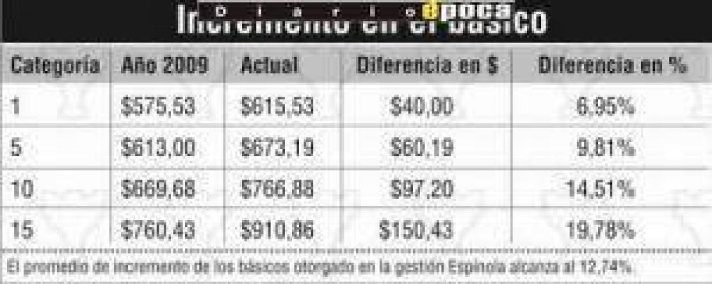 Califican de �amarreta� la mejora anual a los municipales de Capital