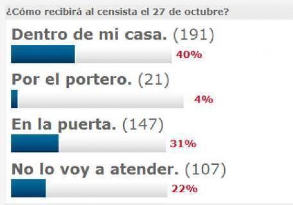 Definieron medidas de seguridad para el censo 2010 en la provincia