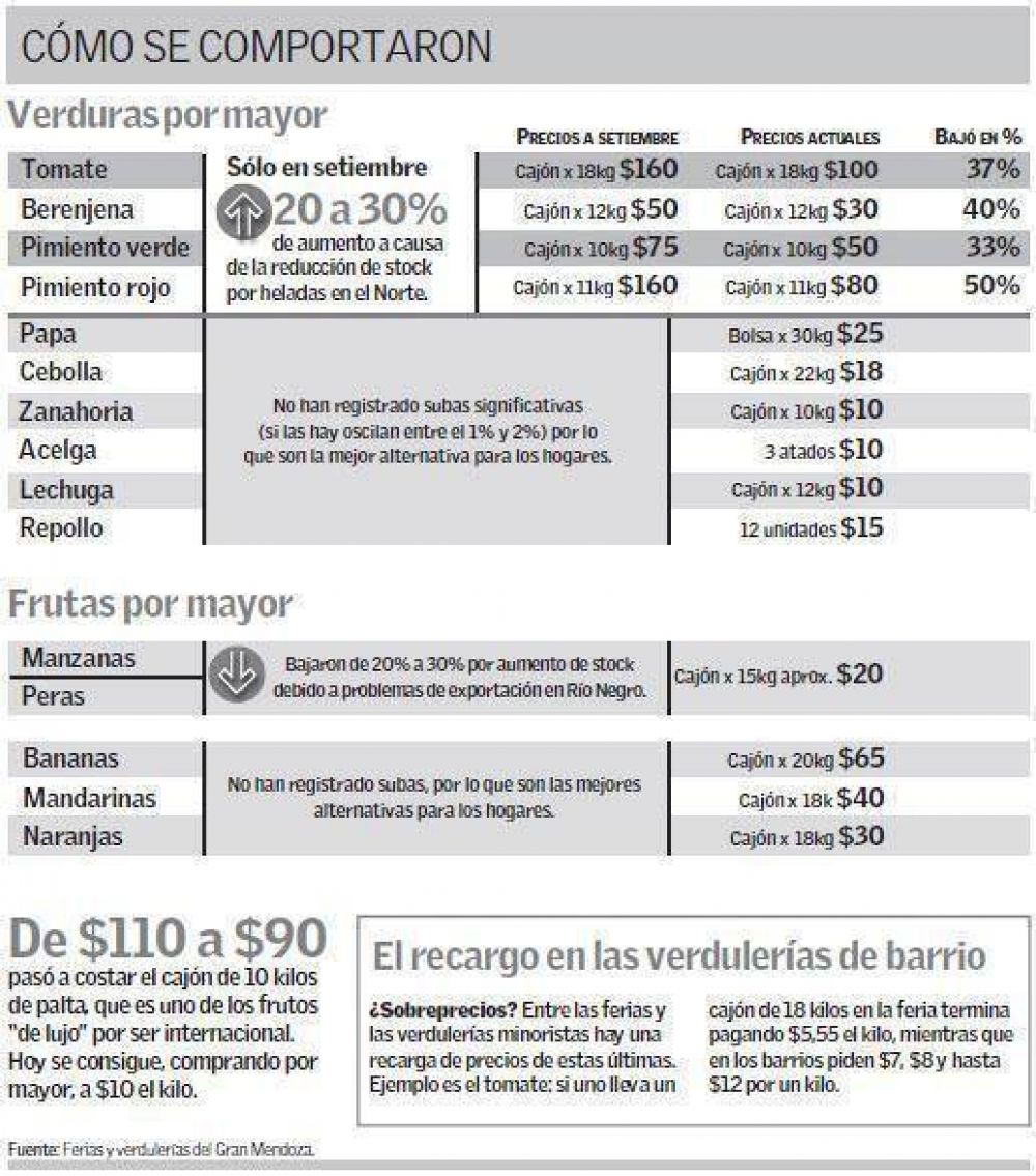 Los precios de algunas verduras mendocinas bajaron hasta 50%, pero las norte�as siguen caras