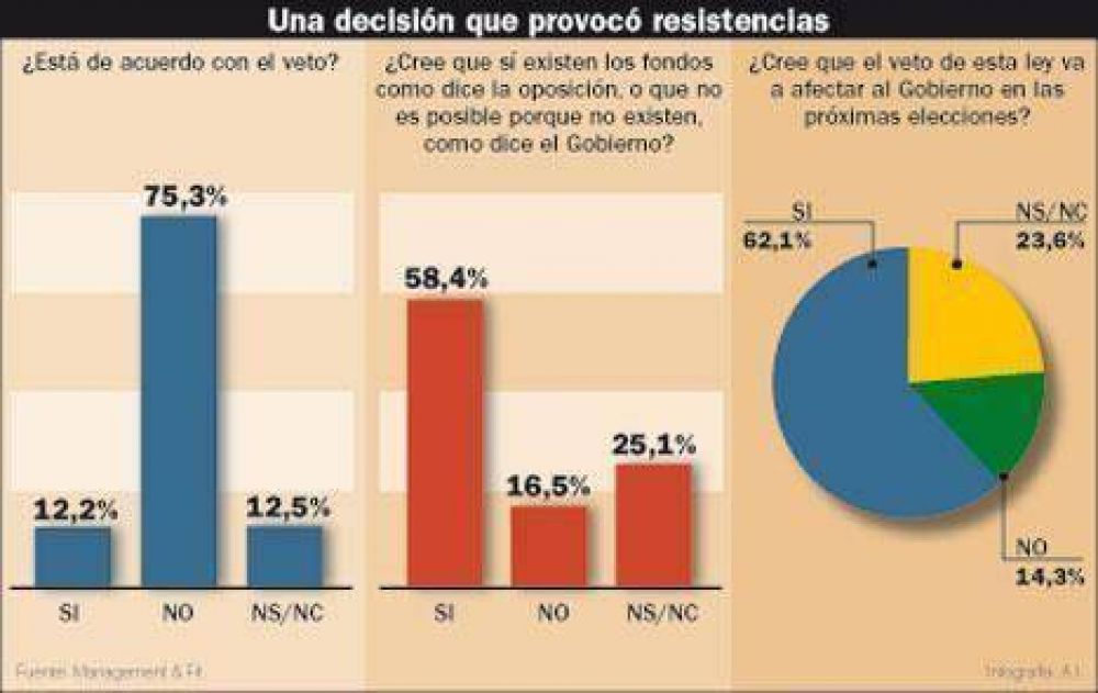 Fuerte rechazo al veto del 82% m�vil