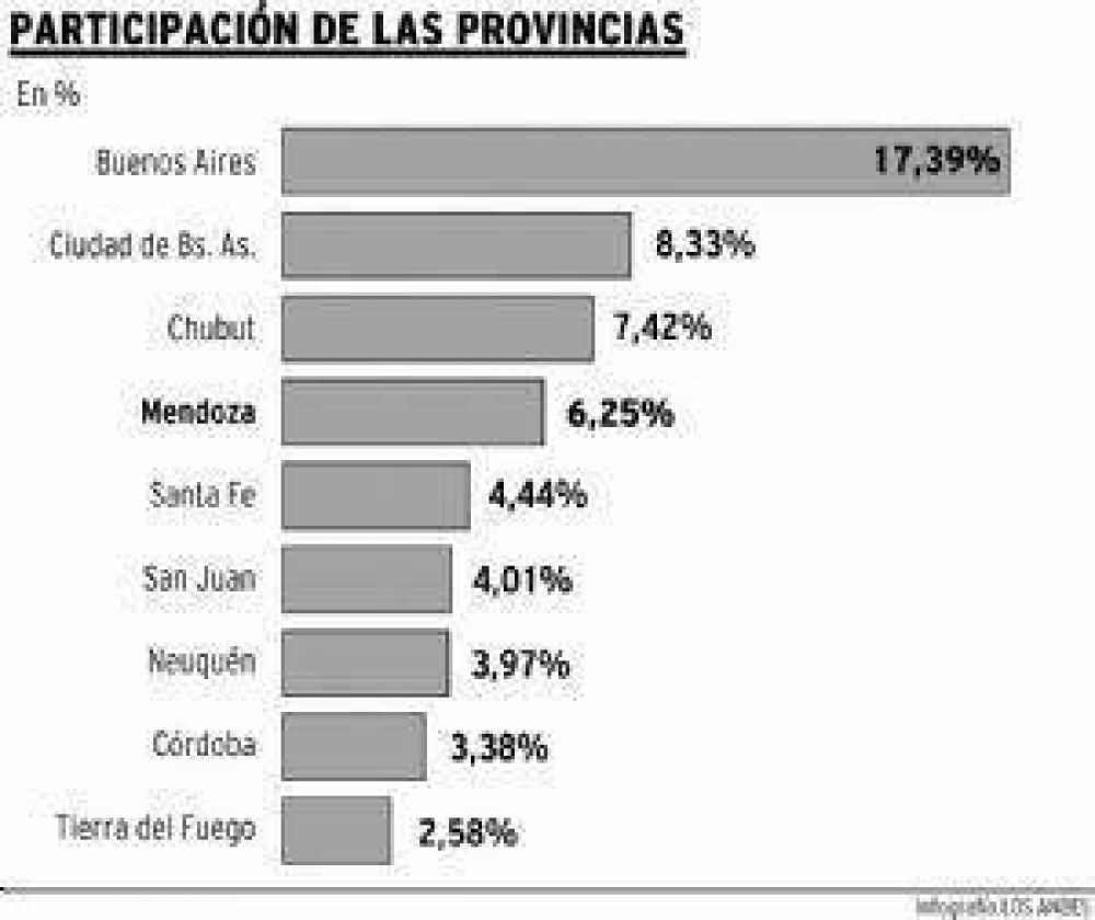Mendoza, entre las provincias con m�s anuncios de inversi�n en 2010