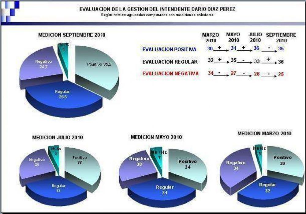 CASI LA MITAD DE LOS VECINOS DE LANUS APRUEBA LA GESTION DE DIAZ PEREZ