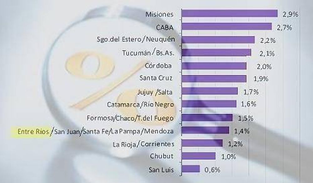 Entre R�os mejor� su posicionamiento en el ranking tributario
