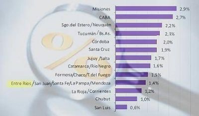 Entre R�os mejor� su posicionamiento en el ranking tributario