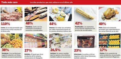 La carne subi� 110% y est� al frente de los aumentos de la canasta b�sica