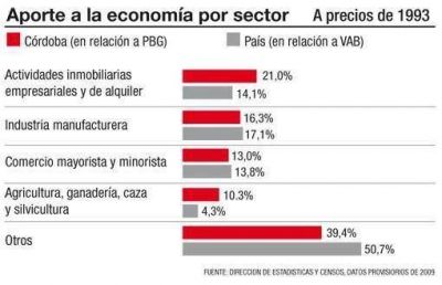 El agro pesa en la econom�a cordobesa el doble que en la nacional