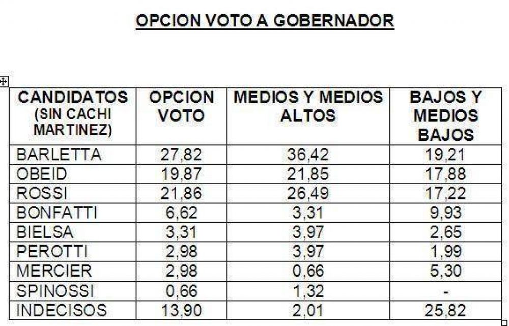 La aguja electoral santafesina sube se�alando a Agust�n Rossi