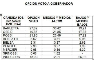 La aguja electoral santafesina sube se�alando a Agust�n Rossi