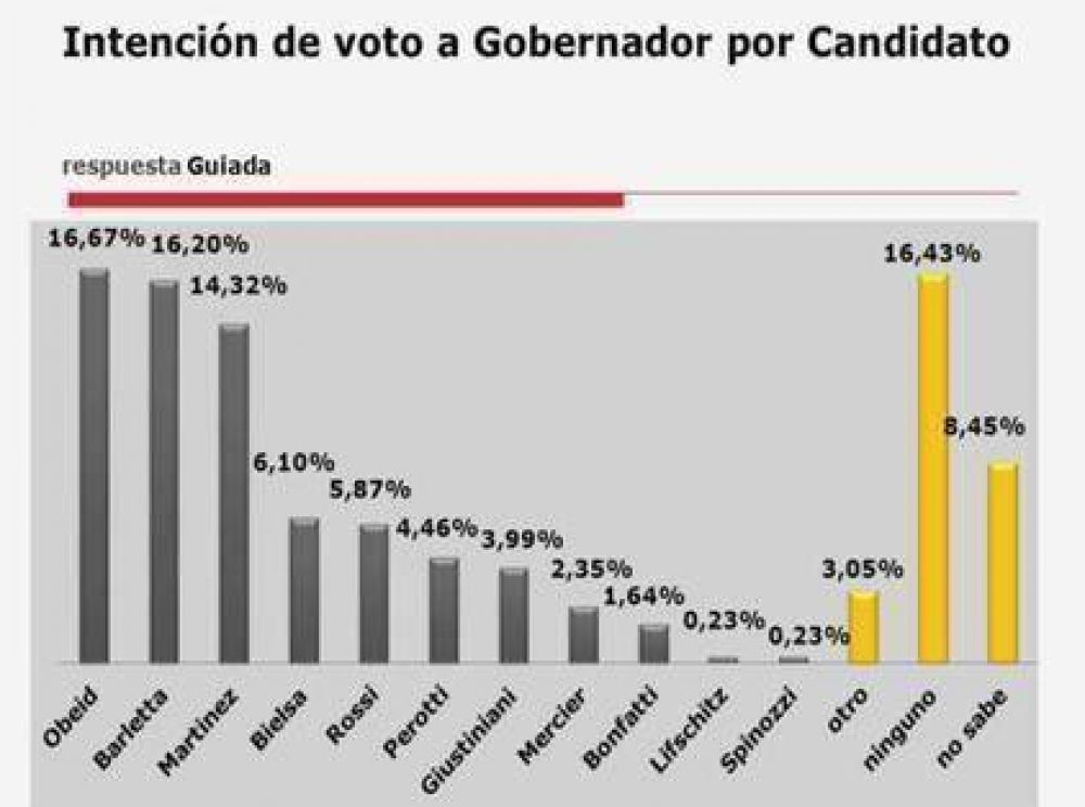Obeid, Barletta y 'Cachi' Mart�nez tienen mayor intenci�n de voto en Santa Fe
