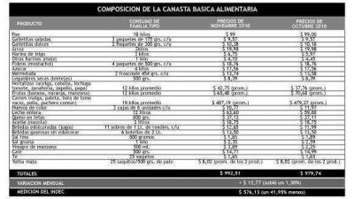 En noviembre, la canasta de Tucum�n fue 416 pesos m�s cara que la reflejada por el INDEC 