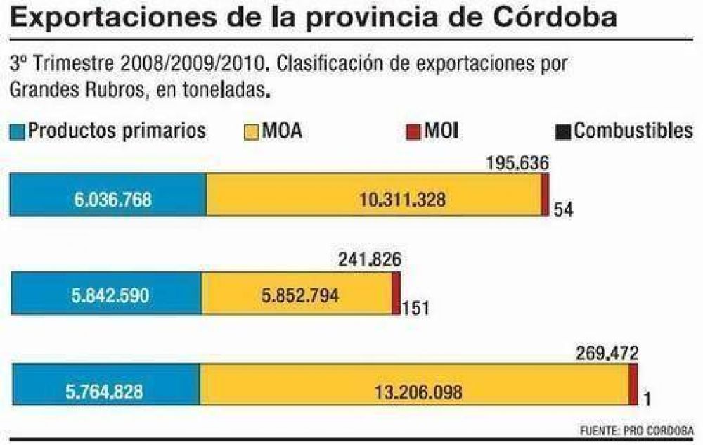 Exportaciones cordobesas impulsadas por commodities