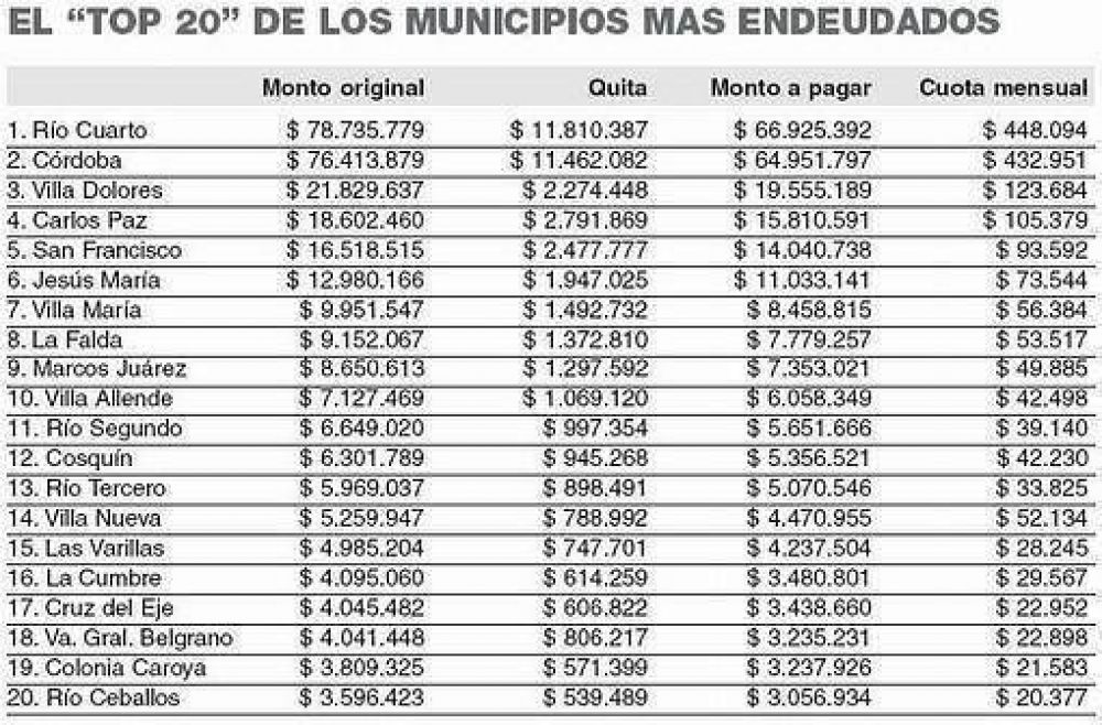 Autorizan a Giacomino a refinanciar deuda de $ 65 M con la Provincia