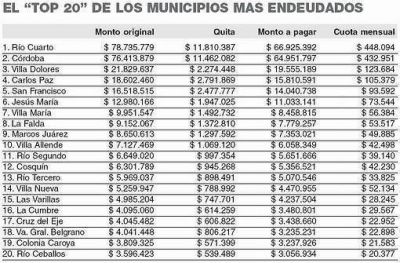 Autorizan a Giacomino a refinanciar deuda de $ 65 M con la Provincia