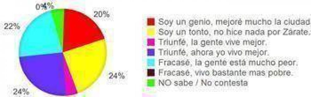 70% de opiniones negativas- Se termin� el a�o y la gente realiz� un balance como si fu�semos el Intendente Osvaldo C�ffaro.