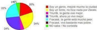 70% de opiniones negativas- Se termin� el a�o y la gente realiz� un balance como si fu�semos el Intendente Osvaldo C�ffaro.