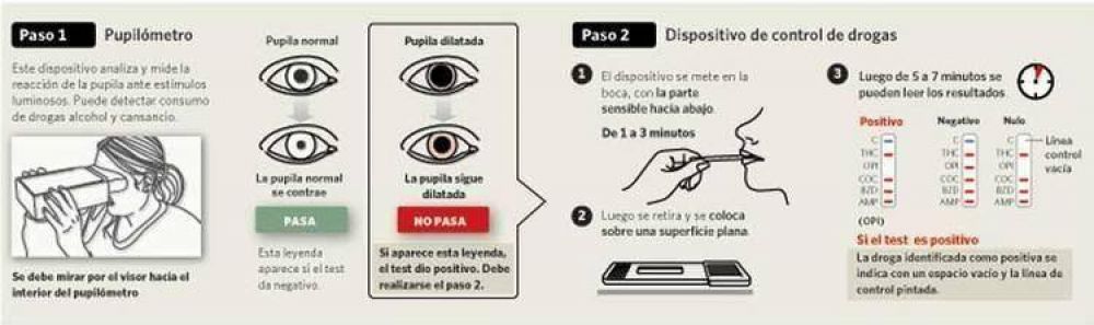 Crecen los casos positivos por drogas en conductores
