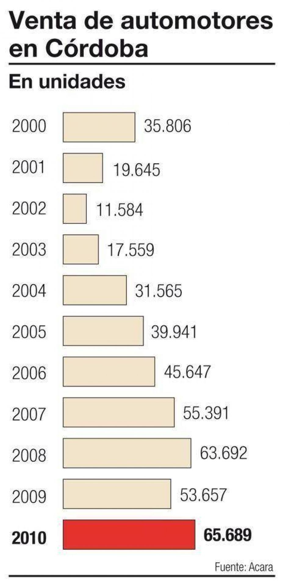 R�cord de 0 kil�metros en C�rdoba: se vendieron 2.000 unidades m�s que en 2008