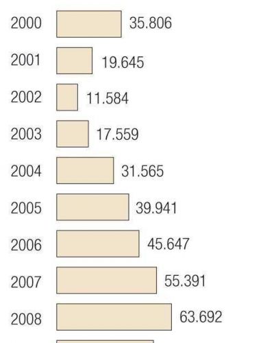 R�cord de 0 kil�metros en C�rdoba: se vendieron 2.000 unidades m�s que en 2008