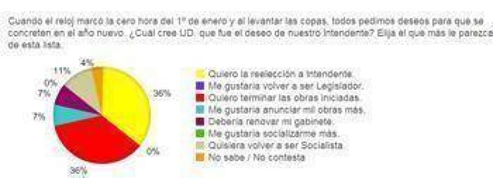 La gente tiene dudas sobre lo que quiere de C�ffaro para este a�o