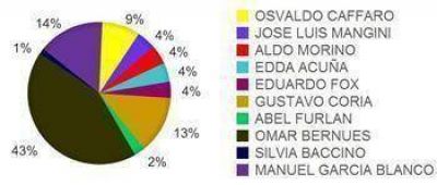 Bernu�s, el m�s influyente
