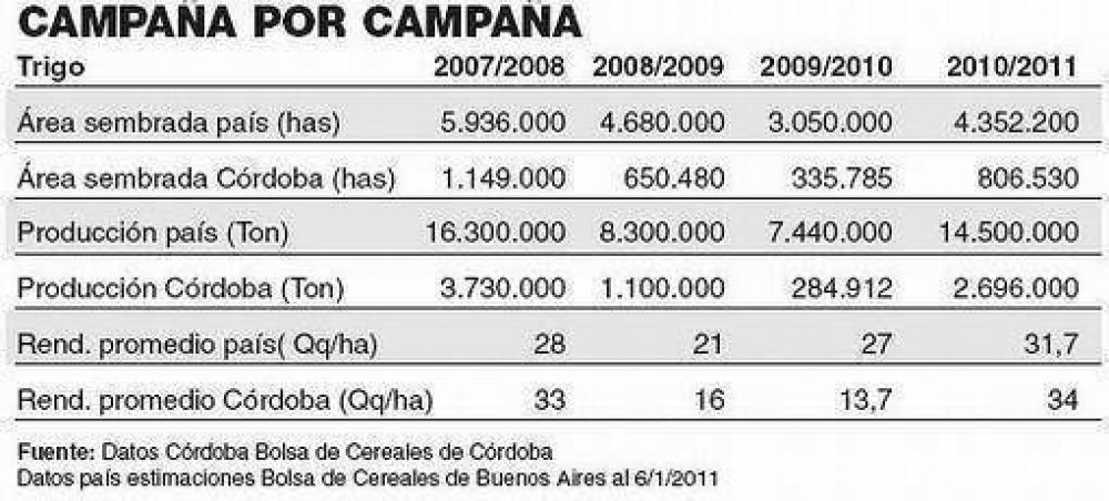 Trigo: C�rdoba produjo casi 10 veces m�s que la campa�a anterior