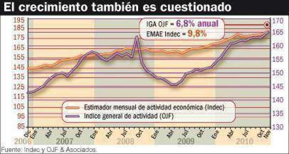 La actividad creci� 9,8% en noviembre de 2010