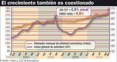 La actividad creci� 9,8% en noviembre de 2010