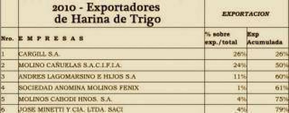 Moreno y la multinacional Cargill, la gran ganadora del modelo kirchnerista
