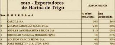 Moreno y la multinacional Cargill, la gran ganadora del modelo kirchnerista