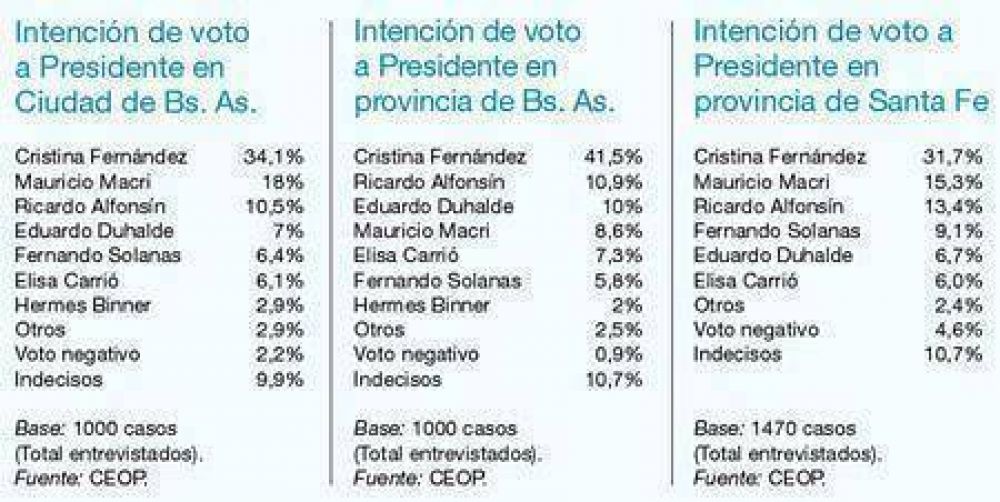El kirchnerismo pica en punta