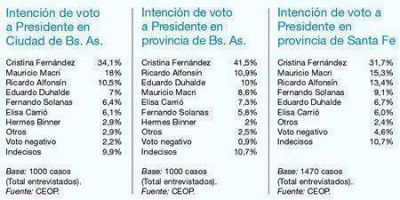 El kirchnerismo pica en punta