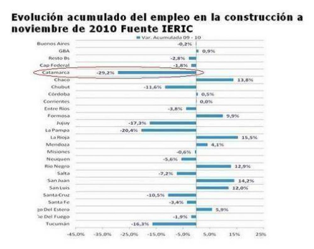 Tenemos los peores �ndices de evoluci�n de env�os de cemento y de ca�da empleos en la construcci�n 