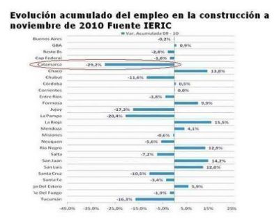 Tenemos los peores �ndices de evoluci�n de env�os de cemento y de ca�da empleos en la construcci�n 
