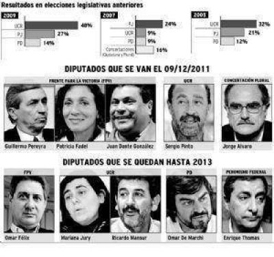 Mendoza perder� diputados nacionales K