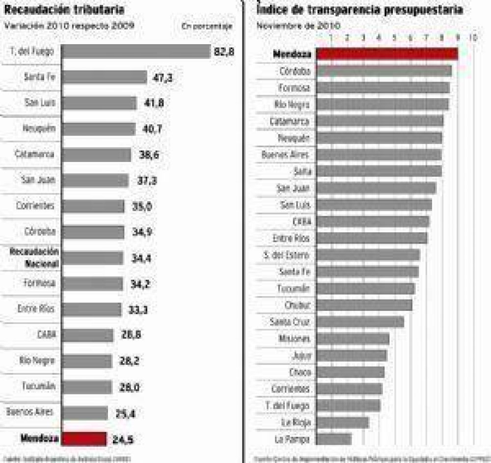 Impuestos: Mendoza, donde menos creci� la recaudaci�n