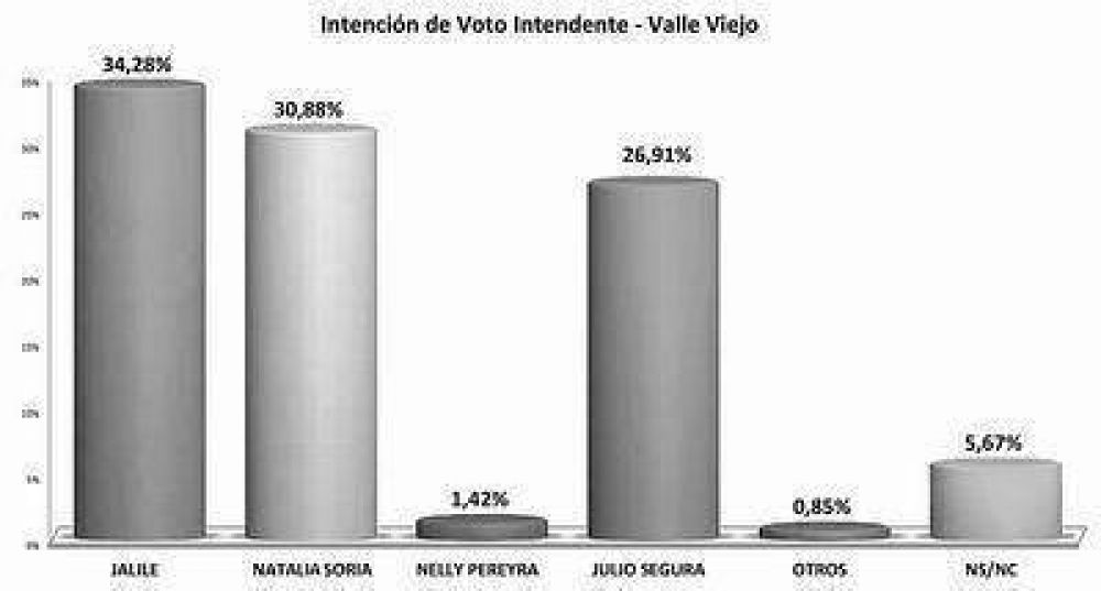 Ajustada pelea por la intendencia de Valle Viejo