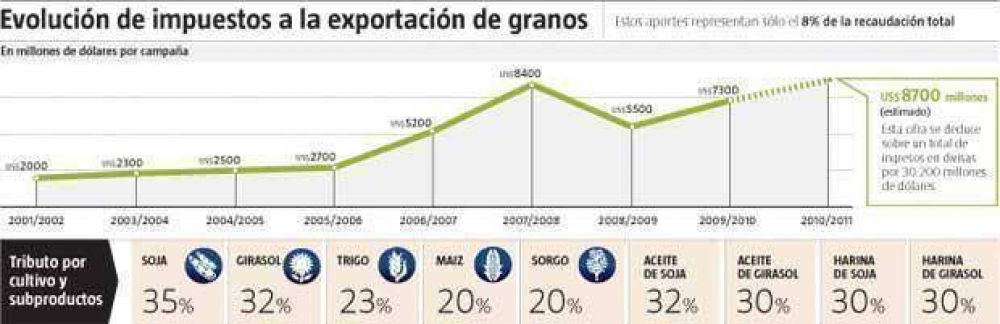Niegan que el campo aporte s�lo el 2,8% de la recaudaci�n