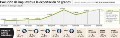 Niegan que el campo aporte s�lo el 2,8% de la recaudaci�n