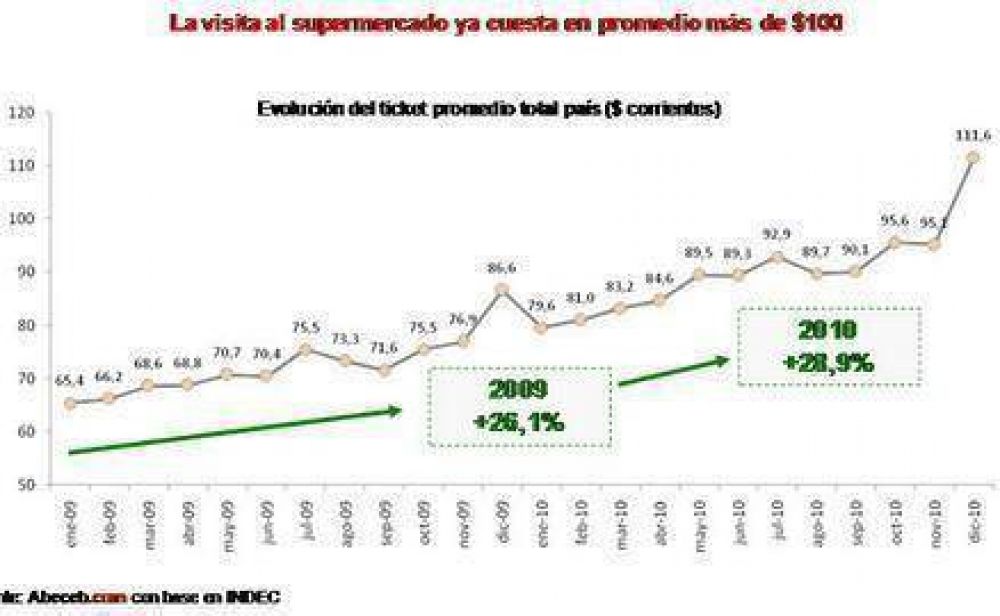 El poder de compra en el supermercado cay� un 22% en dos a�os