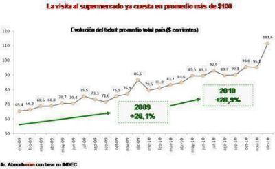 El poder de compra en el supermercado cay� un 22% en dos a�os