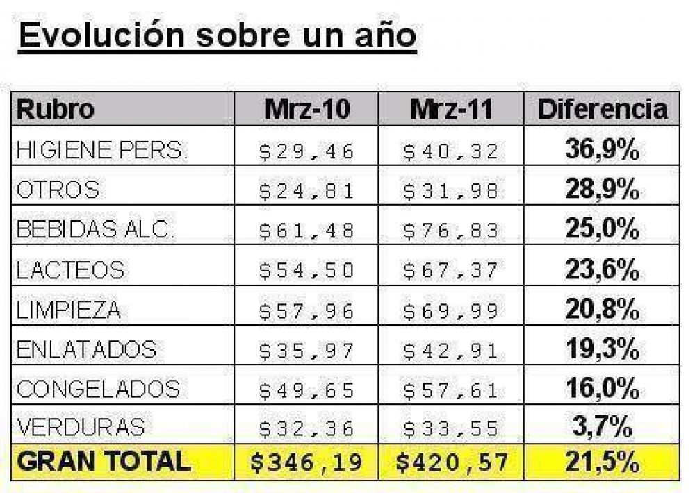 Inflaci�n en Salta de 21,5% seg�n Fedecar