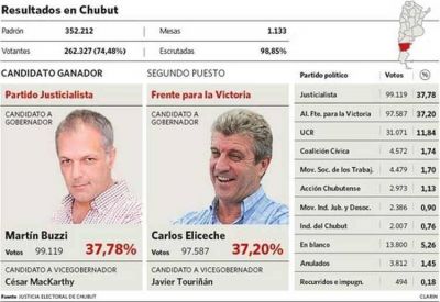 Ratifican el triunfo del PJ Federal: el kirchnerismo denuncia fraude