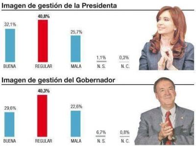 Cristina y Schiaretti las gestiones que mejor miden