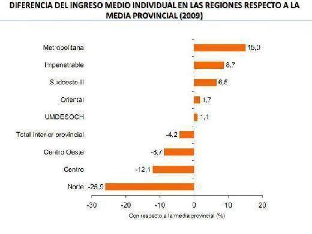 La zona norte del Chaco tiene el promedio de ingresos m�s bajo 